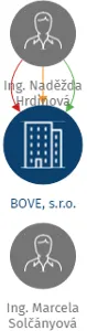 BOVE, s.r.o., IČO: 26225069: vizualizace vztahů osob a společností