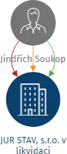 JUR STAV, s.r.o. v likvidaci, IČO: 26225891: vizualizace vztahů osob a společností