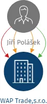 WAP Trade,s.r.o., IČO: 26225981: vizualizace vztahů osob a společností