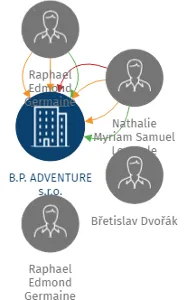 B.P. ADVENTURE s.r.o., IČO: 26226821: vizualizace vztahů osob a společností