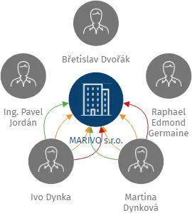 MARIVO s.r.o., IČO: 26226839: vizualizace vztahů osob a společností
