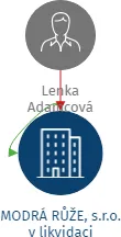 MODRÁ RŮŽE, s.r.o. v likvidaci, IČO: 26227100: vizualizace vztahů osob a společností