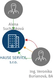 HAUSE SERVICE, s.r.o., IČO: 26227495: vizualizace vztahů osob a společností