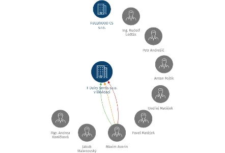 F Dairy Servis s.r.o. v likvidaci, IČO: 26227517: vizualizace vztahů osob a společností