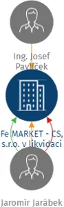 Fe MARKET - CS, s.r.o. v likvidaci, IČO: 26227568: vizualizace vztahů osob a společností
