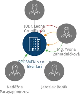 EROSMEN s.r.o. - v likvidaci, IČO: 26227614: vizualizace vztahů osob a společností