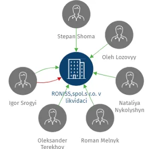 RONISS,spol.s r.o. v likvidaci, IČO: 26230771: vizualizace vztahů osob a společností