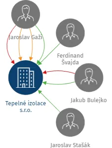 Tepelné izolace s.r.o., IČO: 26230810: vizualizace vztahů osob a společností