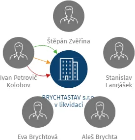 Vizualizace vztahů osob a společností - BRYCHTASTAV s.r.o. v likvidaci
