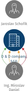 D & D company, s.r.o., IČO: 26236541: vizualizace vztahů osob a společností