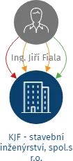 KJF - stavební inženýrství, spol.s r.o., IČO: 26236583: vizualizace vztahů osob a společností