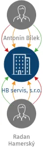 HB servis, s.r.o., IČO: 26237725: vizualizace vztahů osob a společností