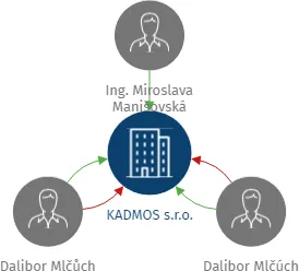 KADMOS s.r.o., IČO: 26239221: vizualizace vztahů osob a společností