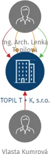 TOPIL T + K, s.r.o., IČO: 26241889: vizualizace vztahů osob a společností