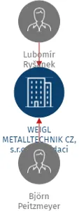 WEIGL METALLTECHNIK CZ, s.r.o. v likvidaci, IČO: 26242095: vizualizace vztahů osob a společností