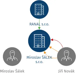 Miroslav ŠÁLEK s.r.o., IČO: 26243351: vizualizace vztahů osob a společností