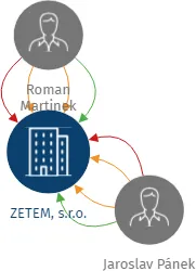 ZETEM, s.r.o., IČO: 26245647: vizualizace vztahů osob a společností