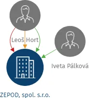 ZEPOD, spol. s.r.o., IČO: 26246708: vizualizace vztahů osob a společností