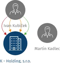 K - Holding, s.r.o., IČO: 26247551: vizualizace vztahů osob a společností