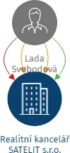 Realitní kancelář SATELIT s.r.o., IČO: 26249944: vizualizace vztahů osob a společností