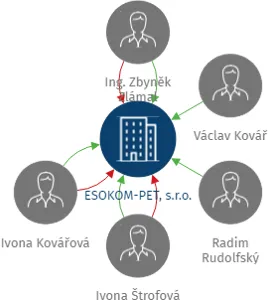 ESOKOM-PET, s.r.o., IČO: 26257971: vizualizace vztahů osob a společností