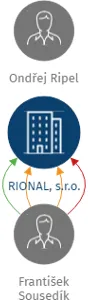Vizualizace vztahů osob a společností - RIONAL, s.r.o.