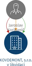 KOVDEMONT, s.r.o. v likvidaci, IČO: 26266351: vizualizace vztahů osob a společností