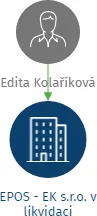 EPOS - EK s.r.o. v likvidaci, IČO: 26266431: vizualizace vztahů osob a společností
