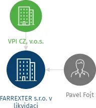 FARREXTER s.r.o. v likvidaci, IČO: 26270528: vizualizace vztahů osob a společností