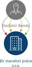 Vizualizace vztahů osob a společností - BV stavební práce s.r.o.