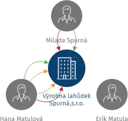 Výrobna lahůdek Spurná,s.r.o., IČO: 26276054: vizualizace vztahů osob a společností