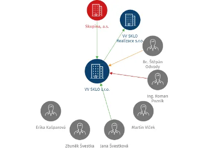 Vizualizace vztahů osob a společností - VV SKLO s.r.o.