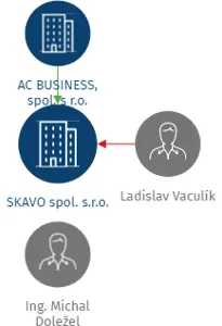 SKAVO spol. s.r.o., IČO: 26283221: vizualizace vztahů osob a společností