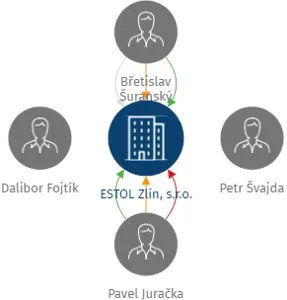 ESTOL Zlín, s.r.o., IČO: 26285959: vizualizace vztahů osob a společností