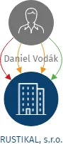 RUSTIKAL, s.r.o., IČO: 26291495: vizualizace vztahů osob a společností