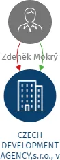 CZECH DEVELOPMENT AGENCY,s.r.o., v likvidaci, IČO: 26295326: vizualizace vztahů osob a společností