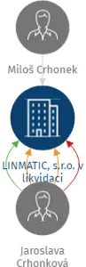LINMATIC, s.r.o. v likvidaci, IČO: 26295962: vizualizace vztahů osob a společností