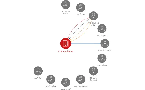 P.A.M. Holding, a.s., IČO: 26200392: vizualizace vztahů osob a společností
