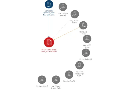 Philadelphia  Invest Corp., a.s v likvidaci, IČO: 26206374: vizualizace vztahů osob a společností