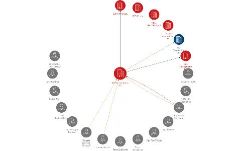 MAT Corporation, a.s., IČO: 26209284: vizualizace vztahů osob a společností