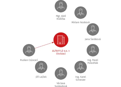 ALFAHYLD a.s. v likvidaci, IČO: 26210592: vizualizace vztahů osob a společností