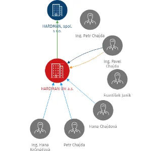 HARDMAN UH a.s., IČO: 26215951: vizualizace vztahů osob a společností