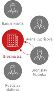 Brosma a.s., IČO: 26219646: vizualizace vztahů osob a společností