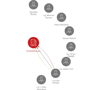 I.B.A.holdings,a.s., IČO: 26220415: vizualizace vztahů osob a společností