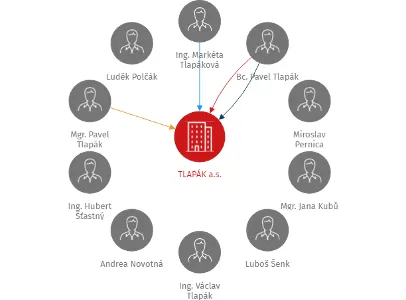 TLAPÁK a.s., IČO: 26223091: vizualizace vztahů osob a společností