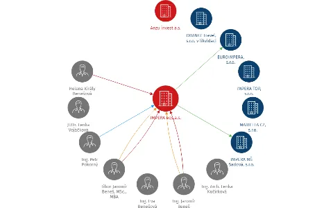 IMPERA eqs,a.s., IČO: 26224607: vizualizace vztahů osob a společností