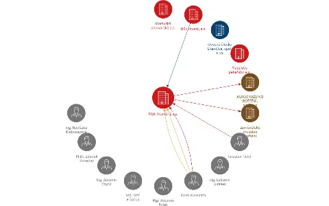 MSK Kroměříž a.s., IČO: 26225832: vizualizace vztahů osob a společností