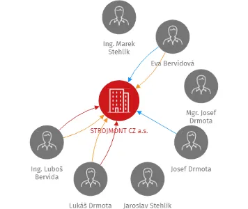 STROJMONT CZ a.s., IČO: 26232600: vizualizace vztahů osob a společností