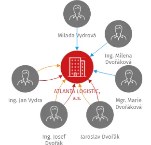 ATLANTA LOGISTIC, a.s., IČO: 26244144: vizualizace vztahů osob a společností