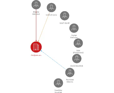 Znojpres a.s., IČO: 26259354: vizualizace vztahů osob a společností
